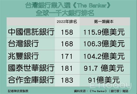 台灣銀行排名2022|The Banker公布千大銀行 中信銀七度稱霸我國金融業